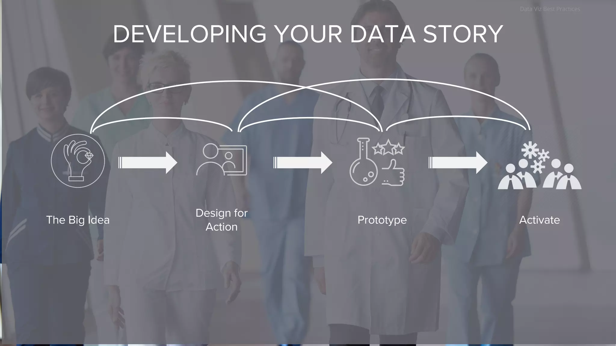 DEVELOPING YOUR DATA STORY
The Big Idea
Design for
Action
Prototype Activate
Data Viz Best Practices
 