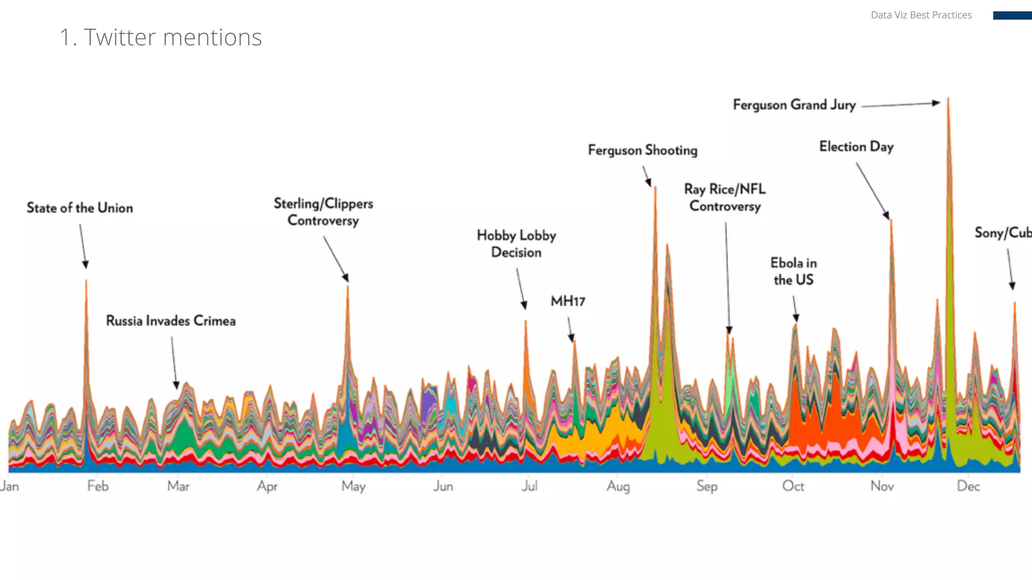1. Twitter mentions
Data Viz Best Practices
 