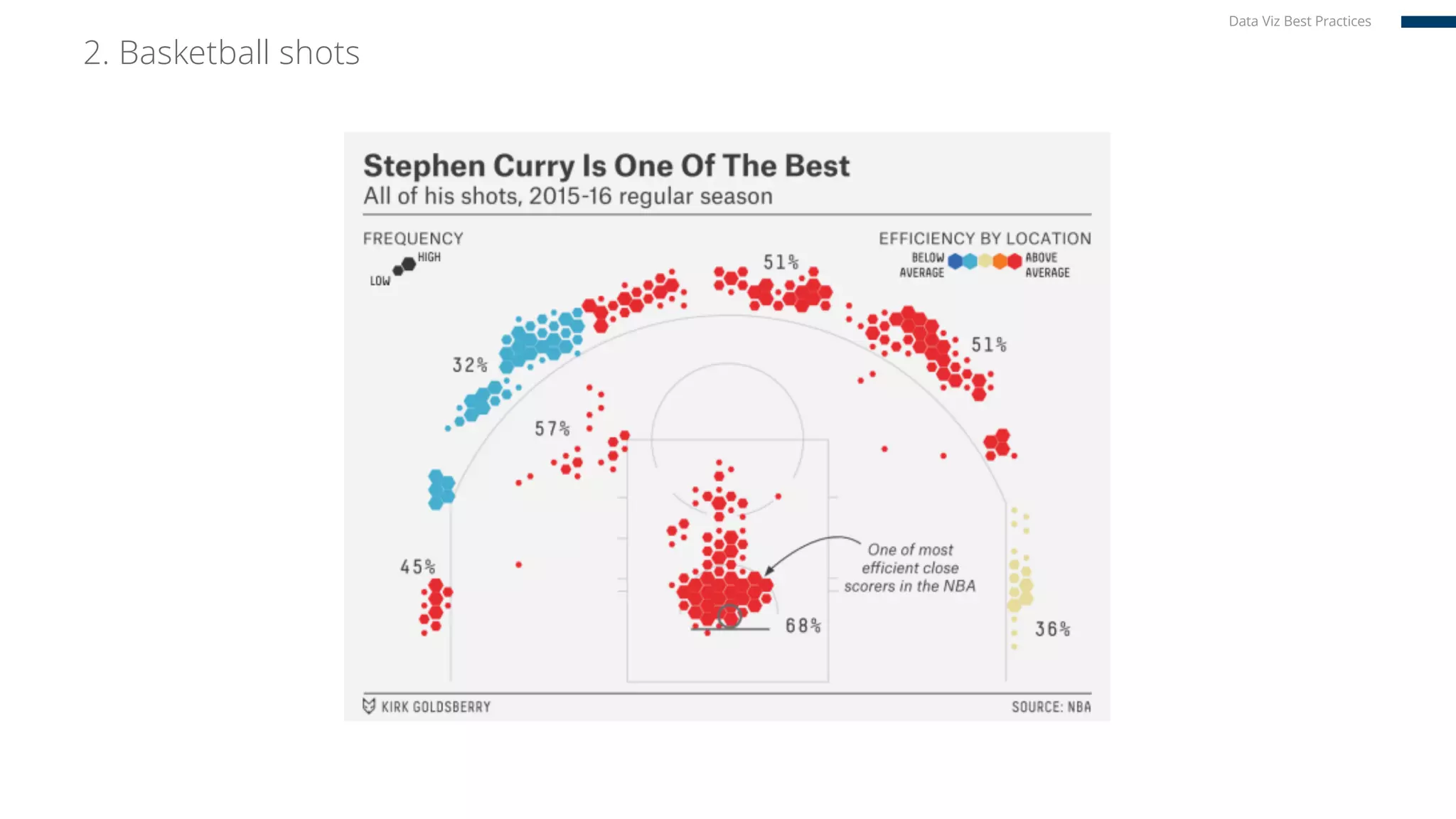 2. Basketball shots
Data Viz Best Practices
 
