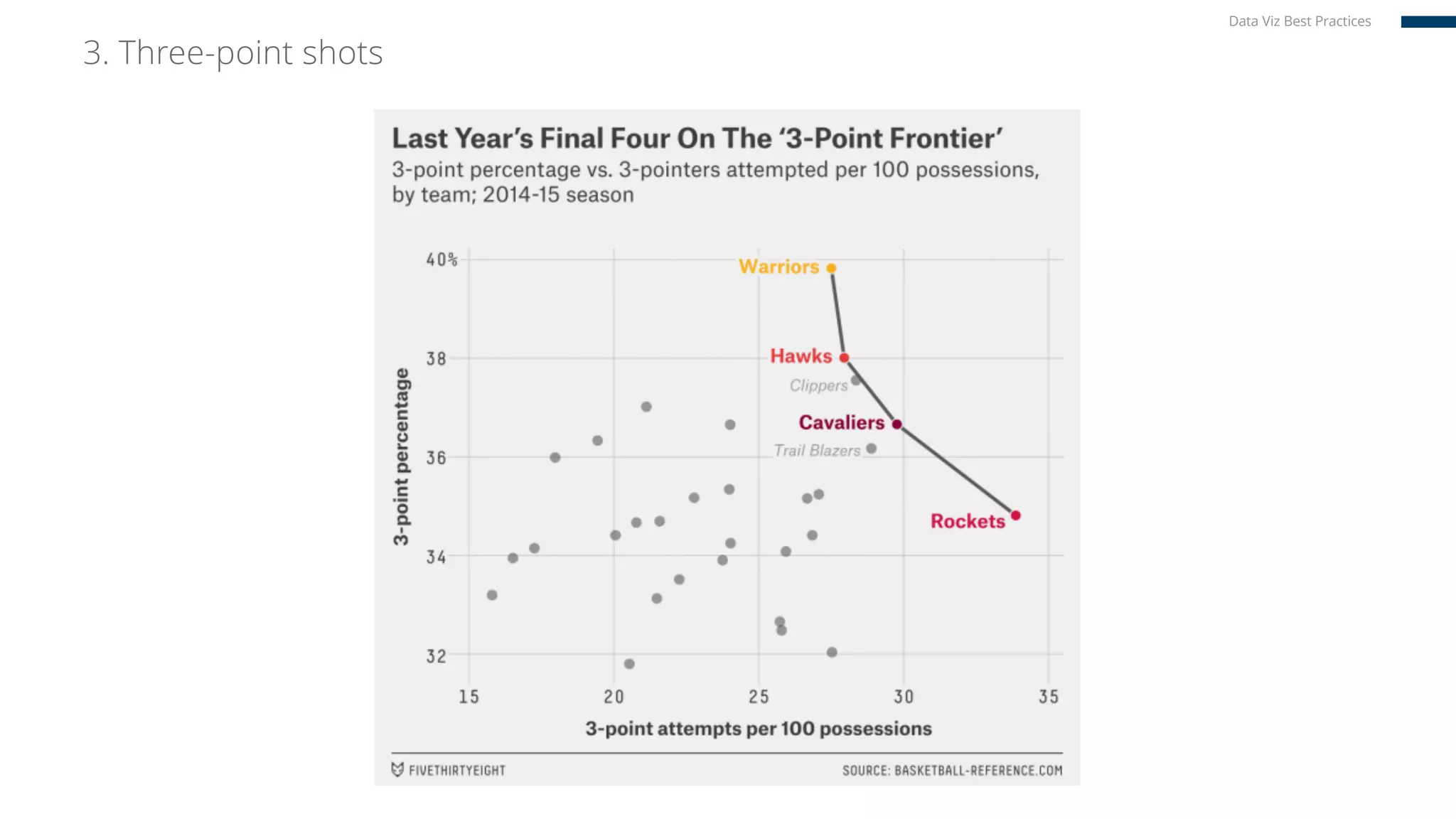 3. Three-point shots
Data Viz Best Practices
 