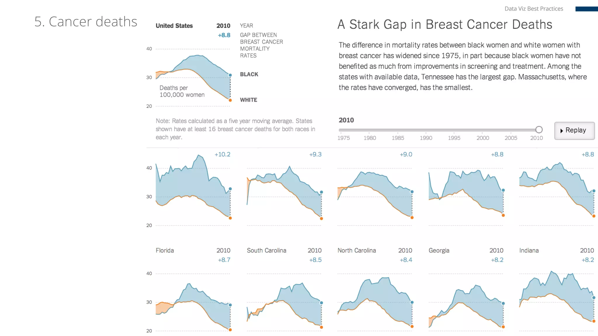 5. Cancer deaths
Data Viz Best PracticesData Viz Best Practices
 