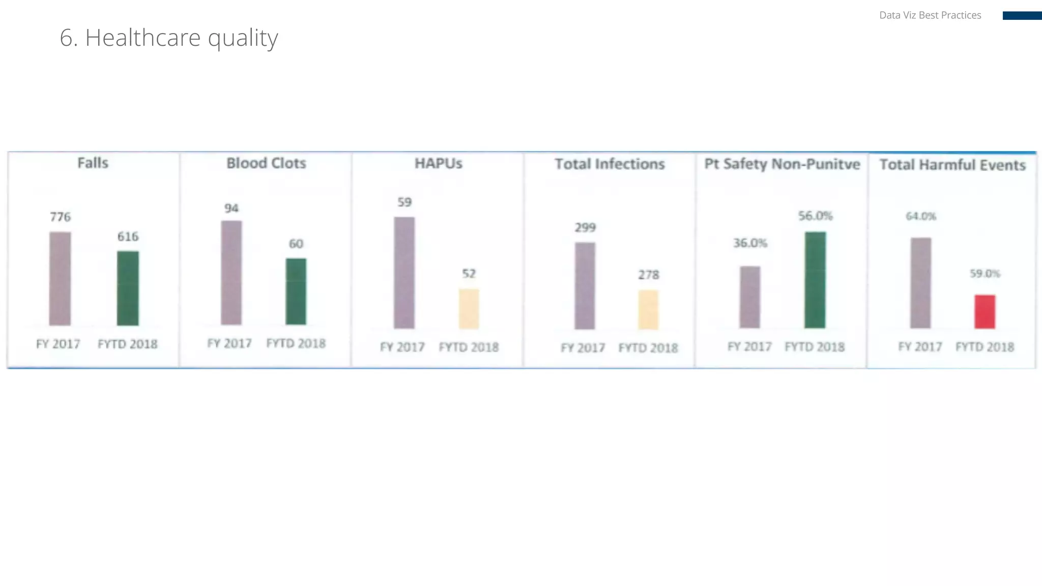 6. Healthcare quality
Data Viz Best Practices
 