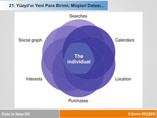 F.Emre REÇBER 
Data in New Oil 
21. Yüzyıl’ın Yeni Para Birimi; Müşteri Datası...  