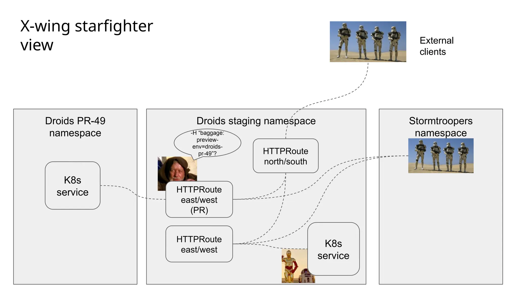 Droids PR-49
namespace
Droids staging namespace
K8s
service
HTTPRoute
north/south
HTTPRoute
east/west
-H “baggage:
preview-
env=droids-
pr-49”?
Stormtroopers
namespace
HTTPRoute
east/west
(PR)
K8s
service
X-wing starfighter
view External
clients
 