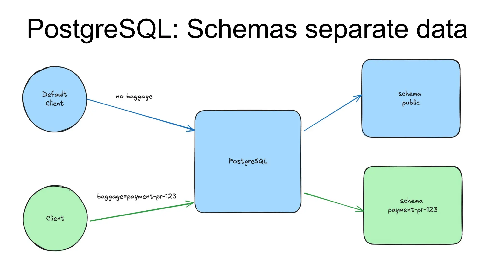 PostgreSQL: Schemas separate data
 