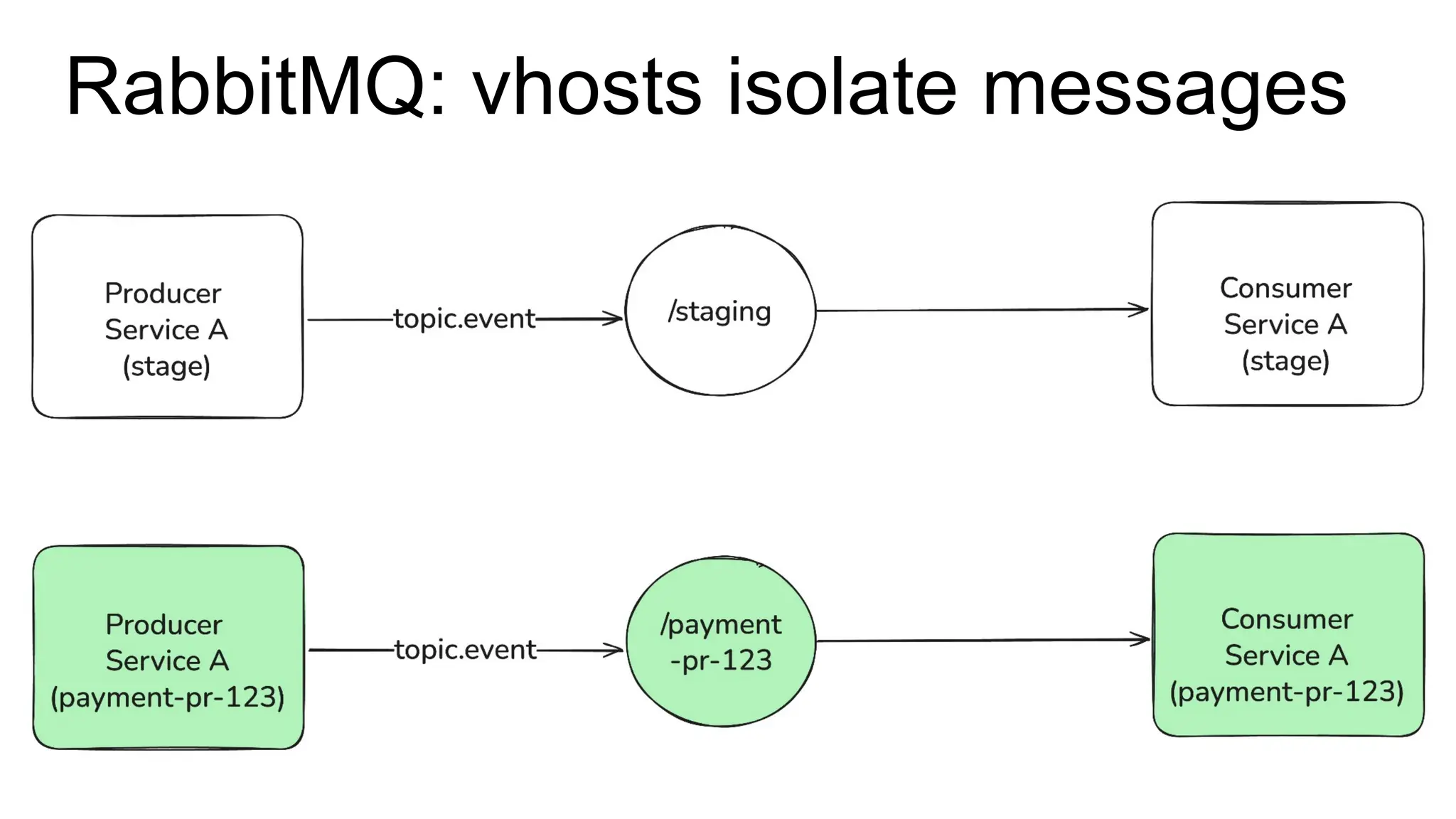 RabbitMQ: vhosts isolate messages
 