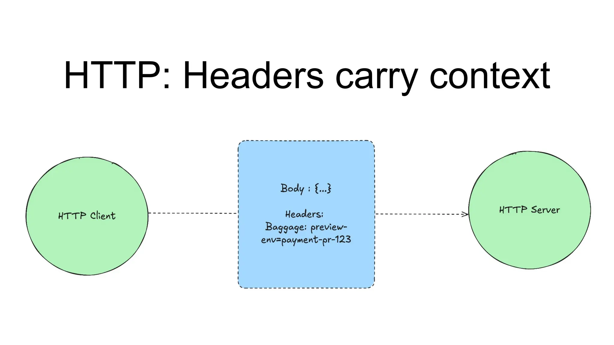 HTTP: Headers carry context
 