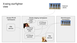 Droids PR-49
namespace
Droids staging namespace
K8s
service
HTTPRoute
north/south
HTTPRoute
east/west
-H “baggage:
preview-
env=droids-
pr-49”?
Stormtroopers
namespace
HTTPRoute
east/west
(PR)
K8s
service
X-wing starfighter
view External
clients
 