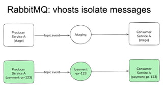 RabbitMQ: vhosts isolate messages
 