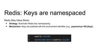 Redis: Keys are namespaced
Redis (Key-Value Store)
● Strategy: Automatic Redis key namespacing
● Mechanism: Keys are prefixed with the environment identifier (e.g., payment-pr-162.{key}).
 