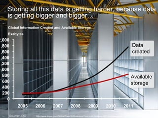 Global Information Created and Available Storage Exabytes Source: IDC http://www.linpac.com/Global/Press%20releases/Fast-b...