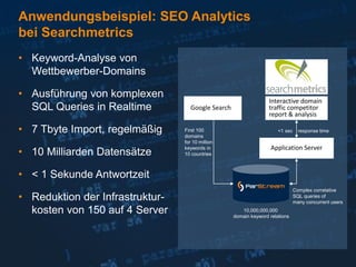 Anwendungsbeispiel: SEO Analytics
bei Searchmetrics
• Keyword-Analyse von
  Wettbewerber-Domains

• Ausführung von komplexen
                                                                  Interactive domain
  SQL Queries in Realtime          Google Search                  traffic competitor
                                                                  report & analysis

• 7 Tbyte Import, regelmäßig     First 100
                                 domains
                                                                      <1 sec     response time

                                 for 10 million
                                                              v    Application Server
• 10 Milliarden Datensätze
                                 keywords in
                                 10 countries



• < 1 Sekunde Antwortzeit
                                                                               Complex correlative
• Reduktion der Infrastruktur-                                                 SQL queries of
                                                                               many concurrent users
  kosten von 150 auf 4 Server                         10,000,000,000
                                                   domain keyword relations
 
