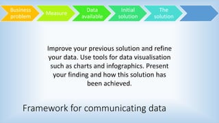 Framework for communicating data
Business
problem
Measure
Data
available
Initial
solution
The
solution
Improve your previo...