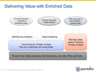 © 2014, Pentaho. All Rights Reserved. pentaho.com. Worldwide +1 (866) 660-755512
Delivering Value with Enriched Data
Core Products, Portals, & Apps
that your customers are using today
Product Data: Data warehouse, Big Data stores, raw data, APIs, and more…
Data Publishing
Current accounts
– data analysts
Self-Service Analytics
Current accounts
– analysts &
business users
New accounts in
new markets –
various roles
Net New Data-
centric Products,
Portals, & Apps
 