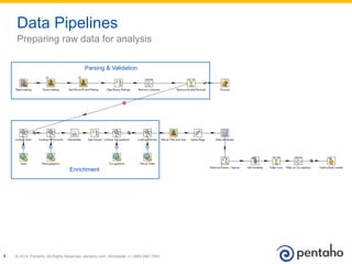© 2014, Pentaho. All Rights Reserved. pentaho.com. Worldwide +1 (866) 660-75558
Data Pipelines
Preparing raw data for analysis
Parsing & Validation
Enrichment
 