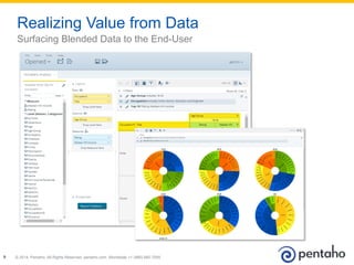 © 2014, Pentaho. All Rights Reserved. pentaho.com. Worldwide +1 (866) 660-75559
Realizing Value from Data
Surfacing Blended Data to the End-User
 