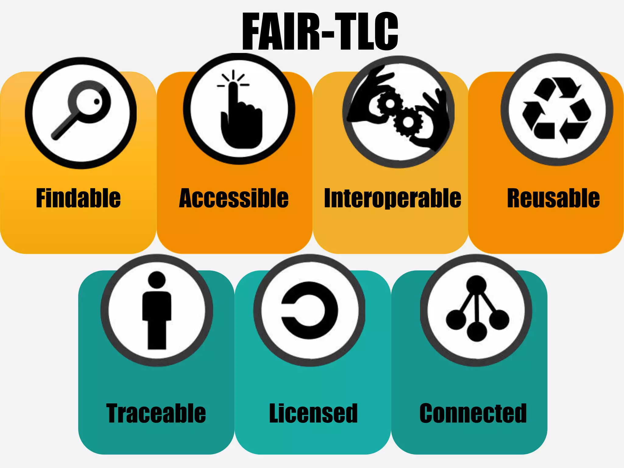 Findable Accessible Interoperable Reusable
FAIR-TLC
Traceable Licensed Connected
 