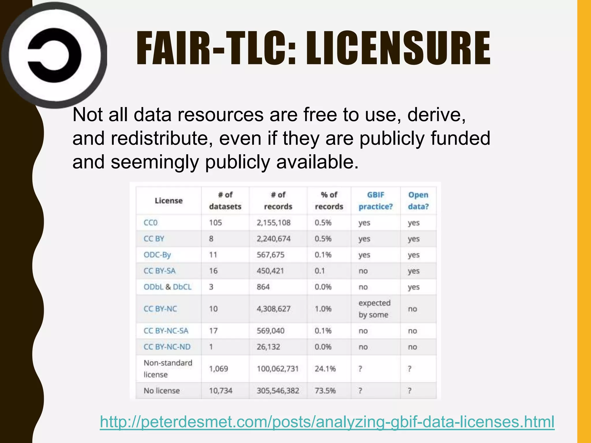 FAIR-TLC: LICENSURE
http://peterdesmet.com/posts/analyzing-gbif-data-licenses.html
Not all data resources are free to use, derive,
and redistribute, even if they are publicly funded
and seemingly publicly available.
 