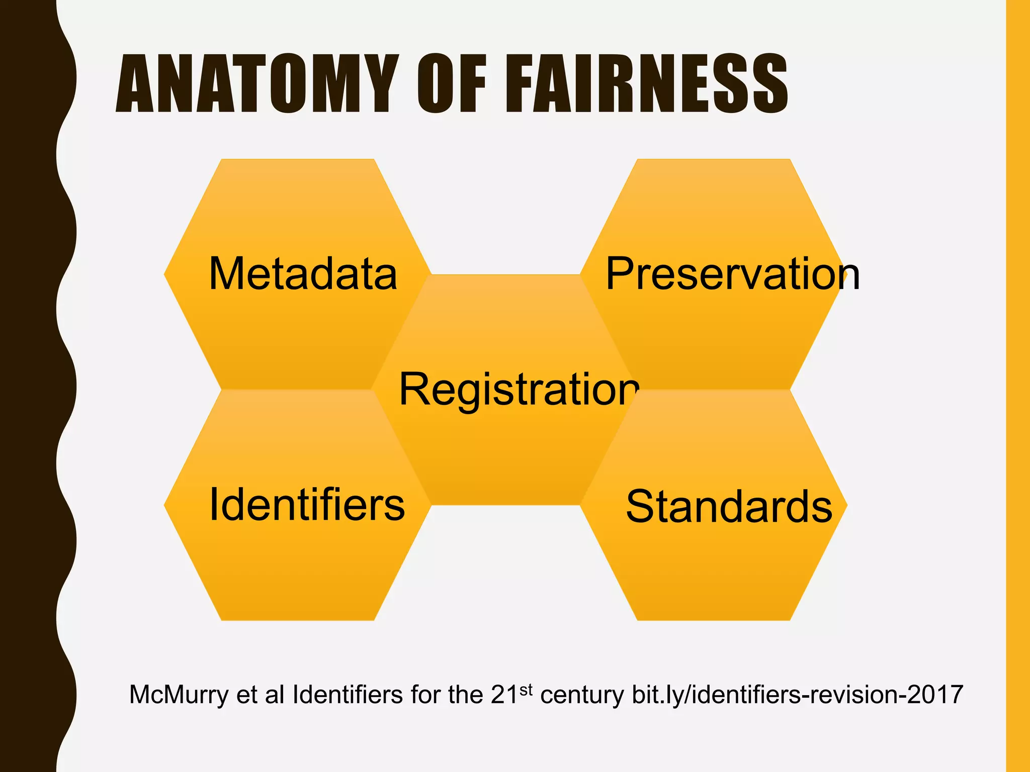 ANATOMY OF FAIRNESS
Metadata
Identifiers
Registration
Preservation
Standards
McMurry et al Identifiers for the 21st century bit.ly/identifiers-revision-2017
 