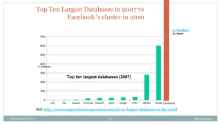 B.Ramamurthy 2016
Top Ten Largest Databases in 2007 vs
Facebook ‘s cluster in 2010
LOC CIA Amazon YOUTube ChoicePt Sprint Google AT&T NERSC Climate
0
1000
2000
3000
4000
5000
6000
7000
Top ten largest databases (2007)
Terabytes
Ref: http://www.comparebusinessproducts.com/fyi/10-largest-databases-in-the-world
08/05/2025
23
Facebook
21 PetaByte
In 2010
 