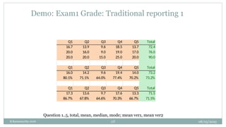 08/05/2025
B.Ramamurthy 2016 28
Demo: Exam1 Grade: Traditional reporting 1
Q1 Q2 Q3 Q4 Q5 Total
16.7 13.9 9.6 18.5 13.7 72.4
20.0 16.0 9.0 19.0 17.0 76.0
20.0 20.0 15.0 25.0 20.0 90.0
Q1 Q2 Q3 Q4 Q5 Total
16.0 14.2 9.6 19.4 14.0 73.2
80.1% 71.1% 64.0% 77.4% 70.2% 73.2%
Q1 Q2 Q3 Q4 Q5 Total
17.3 13.6 9.7 17.6 13.3 71.5
86.7% 67.8% 64.6% 70.3% 66.7% 71.5%
Question 1..5, total, mean, median, mode; mean ver1, mean ver2
 
