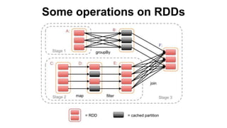 Some operations on RDDs 
 