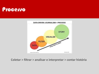 Coletar > filtrar > analisar e interpretar > contar história
Processo
 