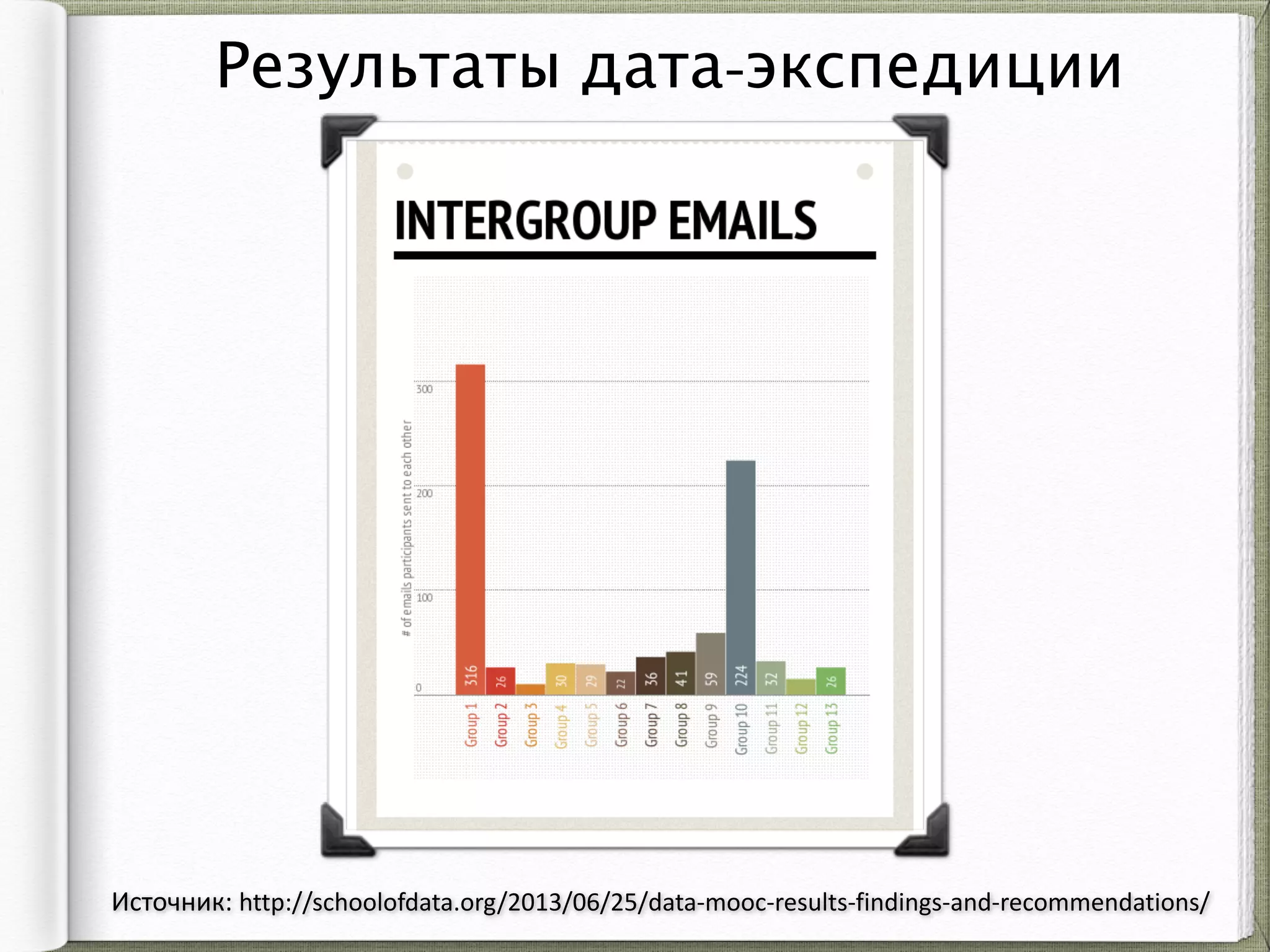 Результаты дата-экспедиции
Источник:	
  http://schoolofdata.org/2013/06/25/data-­‐mooc-­‐results-­‐findings-­‐and-­‐recommendations/
 