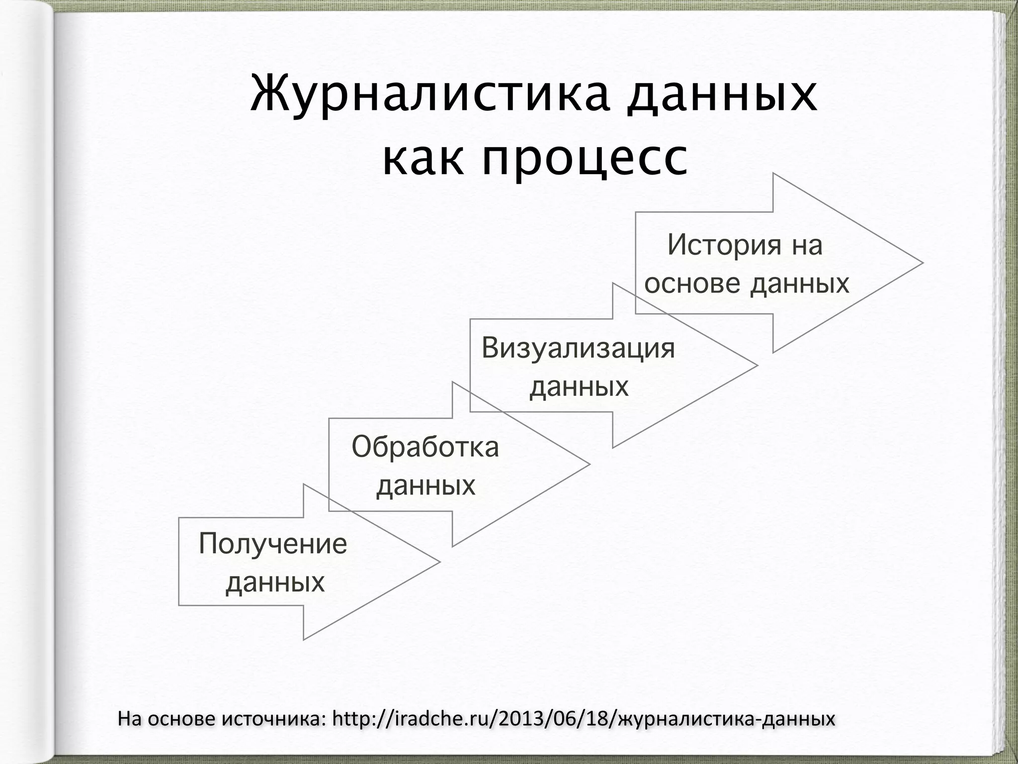Журналистика данных  
как процесс
На	
  основе	
  источника:	
  http://iradche.ru/2013/06/18/журналистика-­‐данных
Получение
данных
Обработка
данных
Визуализация
данных
История на
основе данных
 