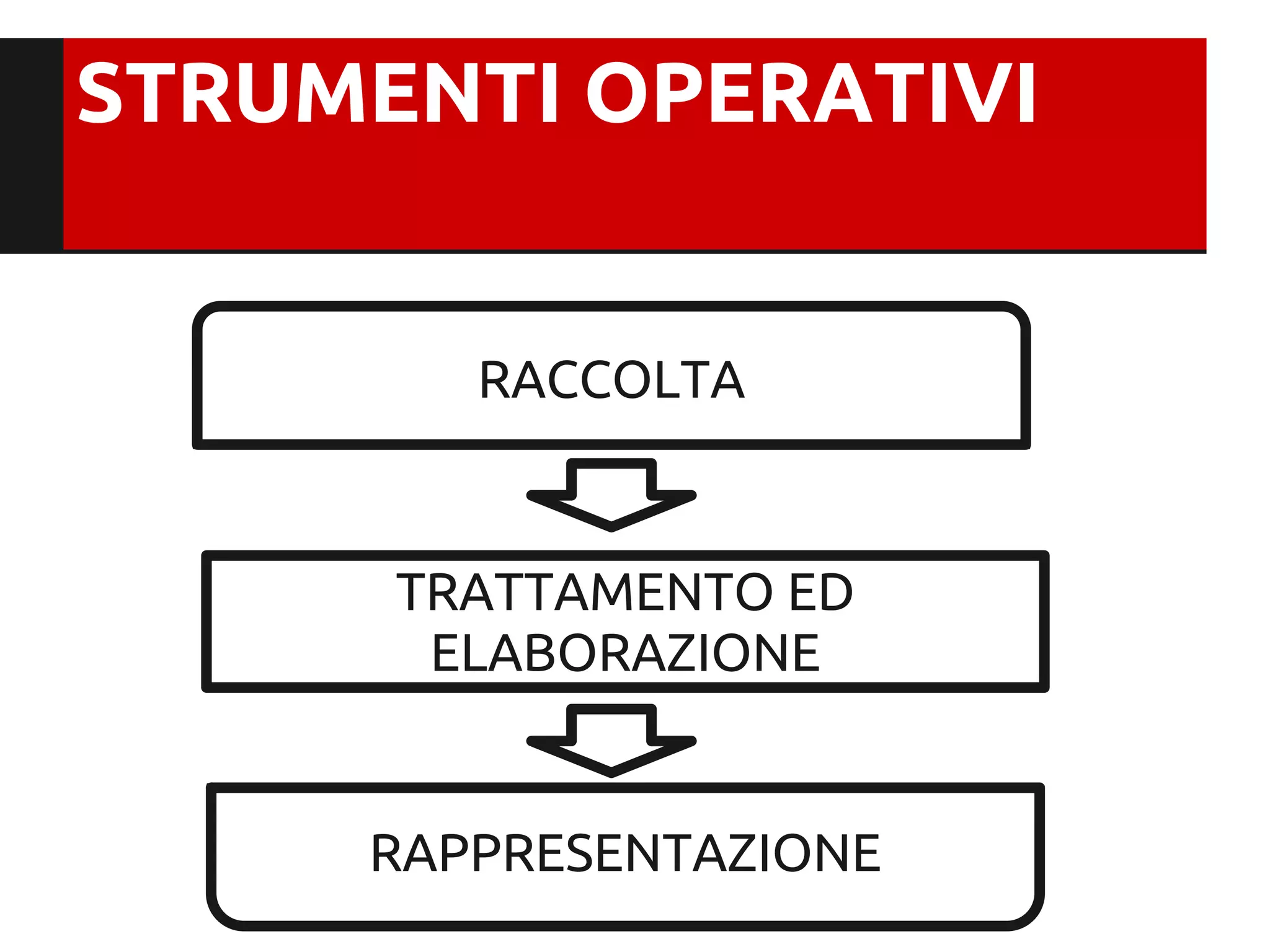 STRUMENTI OPERATIVI


        RACCOLTA



      TRATTAMENTO ED
       ELABORAZIONE


     RAPPRESENTAZIONE
 