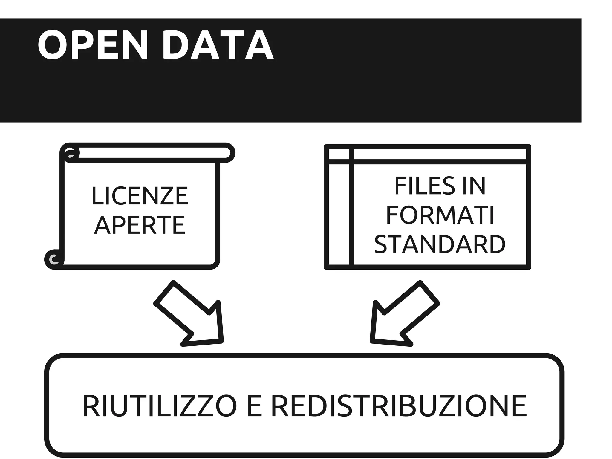 OPEN DATA


  LICENZE            FILES IN
  APERTE            FORMATI
                   STANDARD




 RIUTILIZZO E REDISTRIBUZIONE
 