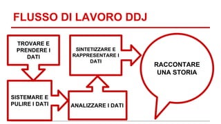 FLUSSO DI LAVORO DDJ 
TROVARE E 
PRENDERE I 
DATI 
SINTETIZZARE E 
RAPPRESENTARE I 
DATI RACCONTARE 
ANALIZZARE I DATI 
UNA STORIA 
SISTEMARE E 
PULIRE I DATI 
 