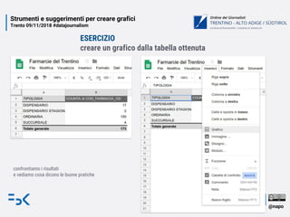Strumenti e suggerimenti per creare grafici
Trento 09/11/2018 #datajournalism
@napo
ESERCIZIO
creare un grafico dalla tabe...