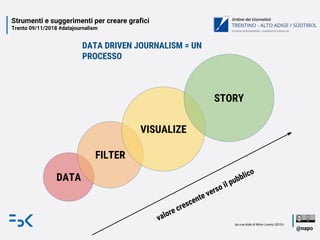 Strumenti e suggerimenti per creare grafici
Trento 09/11/2018 #datajournalism
@napo
DATA
FILTER
VISUALIZE
STORY
valore cre...