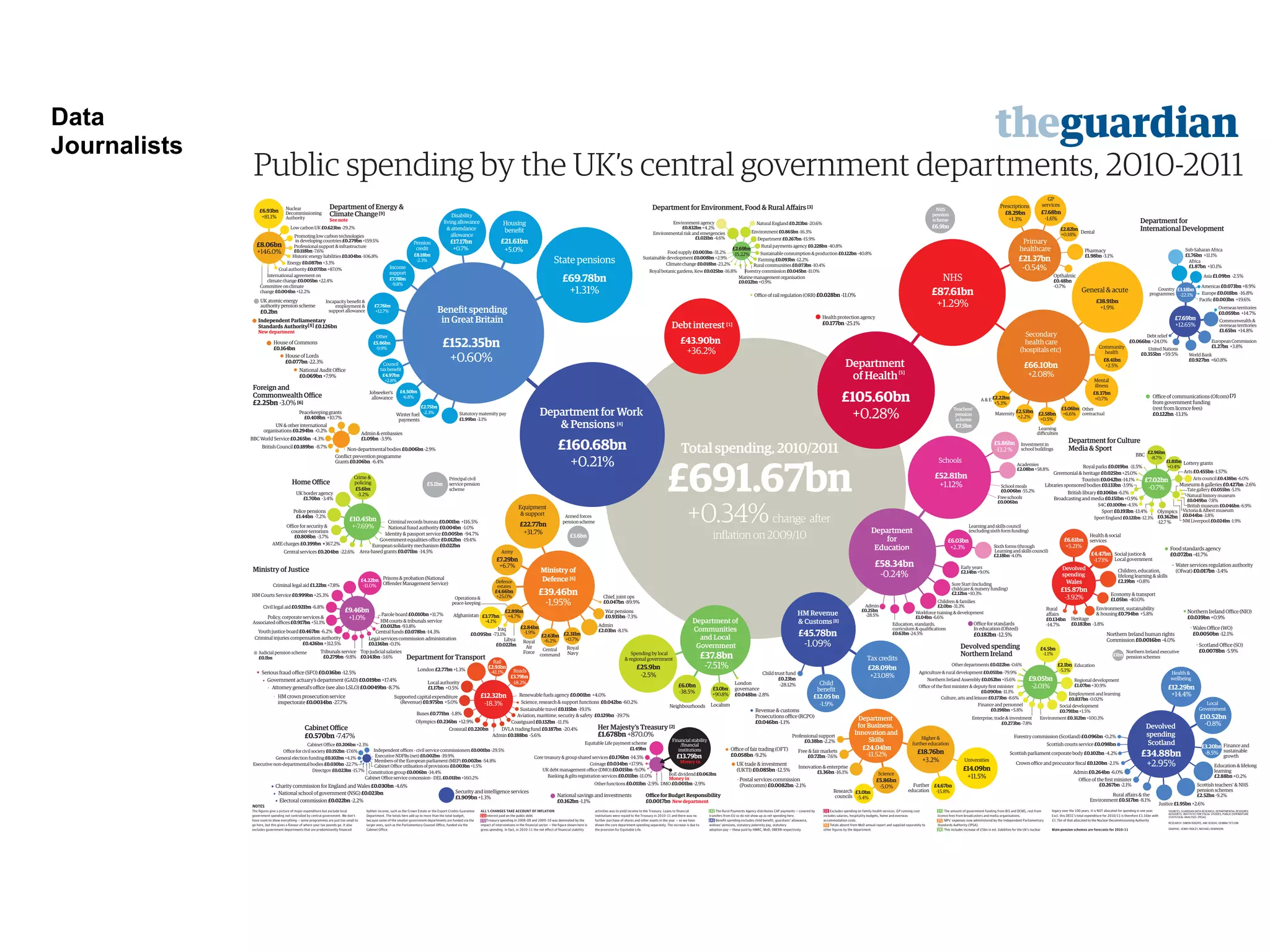 Data
Journalists
NOTES
Total spending, 2010/2011
£691.67bn
+0.34%change after
inﬂation on 2009/10
SOURCES: GUARDIAN DATA RESEARCH, DEPARTMENTAL RESOURCE
ACCOUNTS, INSTITUTE FOR FISCAL STUDIES, PUBLIC EXPENDITURE
STATISTICAL ANALYSES (PESA)
RESEARCH: SIMON ROGERS, AMI SEDGHI, GEMMA TETLOW
GRAPHIC: JENNY RIDLEY, MICHAEL ROBINSON
Public spending by the UK's central government departments, 2010-2011
Cabinet Oﬃce
£0.570bn -7.47%
National school of government (NSG) £0.023bn
House of Commons
£0.164bn
Independent Parliamentary
Standards Authority[8] £0.126bn
New department
Oﬃce of communications (Ofcom) [7]
from government funding
(rest from licence fees)
£0.122bn -13.1%
UK trade & investment
(UKTI) £0.085bn -12.5%
House of Lords
£0.077bn -22.3%
National Audit Oﬃce
£0.069bn +7.9%
Oﬃce of fair trading (OFT)
£0.058bn -9.2%
Revenue & customs
Prosecutions oﬃce (RCPO)
£0.046bn -1.1%
Serious fraud oﬃce (SFO) £0.036bn -12.5%
Charity commission for England and Wales £0.030bn -4.6%
Oﬃce of rail regulation (ORR) £0.028bn -11.0%
Electoral commission £0.022bn -2.2%
Government actuary's department (GAD) £0.019bn +17.4%
Postal services commission
(Postcomm) £0.0082bn -2.1%
Attorney general's oﬃce (see also LSLO) £0.0049bn -8.7%
HM crown prosecution service
inspectorate £0.0034bn -27.7%
The ﬁgures give a picture of major expenditure but exclude local
government spending not controlled by central government. We don't
have room to show everything — some programmes are just too small to
go here, but this gives a ﬂavour of where your tax pounds go. It also
excludes government departments that are predominantly ﬁnanced
bytheir income, such as the Crown Estate or the Export Credits Guarantee
Department. The totals here add up to more than the total budget,
because some of the smaller government departments are funded via the
larger ones, such as the Parliamentary Counsel Oﬃce, funded via the
Cabinet Oﬃce.
ALL % CHANGES TAKE ACCOUNT OF INFLATION
[1] Interest paid on the public debt.
[2] Treasury spending in 2008-09 and 2009-10 was dominated by the
impact of interventions in the ﬁnancial sector — the ﬁgure shown here is
gross spending. In fact, in 2010-11 the net eﬀect of ﬁnancial stability
activities was to yield income to the Treasury. Loans to ﬁnancial
institutions were repaid to the Treasury in 2010-11 and there was no
further purchase of shares and other assets in the year — so we have
shown the core department spending separately. The increase is due to
the provision for Equitable Life.
[3] The Rural Payments Agency distributes CAP payments — covered by
transfers from EU so do not show up as net spending here.
[4] Beneﬁt spending excludes child beneﬁt, guardians' allowance,
widows’ pensions, statutory paternity pay, statutory
adoption pay — these paid by HMRC, MoD, DBERR respectively.
[5] Excludes spending on family health services. GP running cost
includes salaries, hospitality budgets, home and overseas
accommodation costs.
[6] Totals absent from MoD annual report and supplied separately to
other ﬁgures by the department.
[7] The amount of government funding from BIS and DCMS, rest from
licence fees from broadcasters and media organisations.
[8] MPs’ expenses now administered by the Independent Parliamentary
Standards Authority (IPSA).
[9] This includes increase of £5bn in est. liabilities for the UK’s nuclear
legacy over the 100 years. It is NOT allocated for spending in one year.
Excl. this DECC’s total expenditure for 2010/11 is therefore £3.16bn with
£1.7bn of that allocated to the Nuclear Decommissioning Authority
Main pension schemes are forecasts for 2010-11
Debt interest [1]
£43.90bn
+36.2%
Child trust fund
£0.23bn
-28.12%
Tax credits
£28.09bn
+23.08%
Child
beneﬁt
£12.05 bn
-1.9%
HM Revenue
& Customs [8]
£45.78bn
-1.09%
Social justice &
Local government
Environment, sustainability
& housing £0.794bn +5.8%
Rural
aﬀairs
£0.134bn
-14.7%
Heritage
£0.183bn -3.8%
Health & social
services
Children, education,
lifelong learning & skills
£2.19bn +0.8%
Economy & transport
£1.05bn -40.0%
£6.61bn
+5.21%
£4.47bn
-1.73%
£15.87bn
-3.92%
Devolved
spending
Wales
Wales Oﬃce (WO)
£0.0050bn -12.1%
£18.76bn
+3.2%
£14.09bn
+11.5%
Higher &
further education
Universities
Further
education
£24.04bn
-11.52%
Department
for Business,
Innovation and
Skills
£4.67bn
-15.8%£3.0bn
-5.4%
£5.86bn
-5.0%
Science
Innovation & enterprise
£1.36bn -16.1%
Free & fair markets
£0.72bn -7.6%
Professional support
£0.38bn -2.2%
Research
councils
Roads
Rail
London £2.77bn+1.3%
Local authority
£1.17bn +0.5%
Supported capital expenditure
(Revenue) £0.975bn +5.0%
Buses £0.771bn -1.8%
Olympics £0.236bn +12.9%
Crossrail £0.220bn
Admin £0.188bn -5.6%
DVLA trading fund £0.187bn -20.4%
Coastguard £0.132bn -11.1%
Aviation, maritime, security & safety £0.129bn -39.7%
Sustainable travel £0.115bn -19.1%
Science, research & support functions £0.042bn -60.2%
Renewable fuels agency £0.001bn +4.0%£12.32bn
-18.3%
Department for Transport
£3.79bn
-18.2%
£2.93bn
-41.1%
UK border agency
£1.70bn -3.4%
Police pensions
£1.44bn -7.2%
Oﬃce for security &
counter-terrorism
£0.808bn -3.7%
AME charges £0.399bn +367.2%
Central services £0.204bn -22.6% Area-based grants £0.071bn -14.5%
European solidarity mechanism £0.022bn
Government equalities oﬃce £0.012bn -19.4%
Identity & passport service £0.005bn -94.7%
National fraud authority £0.004bn -1.0%
£10.45bn
+-7.69%
Home Oﬃce
Crime &
policing
Criminal records bureau £0.001bn +116.5%
£5.6bn
-3.2%
£37.8bn
-7.51%
Neighbourhoods Localism
London
governance
£0.048bn -2.8%
£6.0bn
-38.5%
£25.9bn
-2.5%
Spending by local
& regional government
£3.0bn
+90.8%
Foreign and
Commonwealth Oﬃce
£2.25bn -3.0% [6]
Admin & embassies
£1.09bn -3.9%
Peacekeeping grants
£0.408bn +10.7%
UN & other international
organisations £0.294bn -0.2%
BBC World Service £0.265bn -4.3%
British Council £0.189bn -8.7%
Conﬂict prevention programme
Grants £0.106bn -6.4%
Non-departmental bodies £0.006bn -2.9%
Scotland Oﬃce (SO)
£0.0078bn -5.9%
Health &
wellbeing
Local
Government
Finance and
sustainable
growth
Education & lifelong
learning
£2.88bn +0.2%
Scottish teachers' & NHS
pension schemes
£2.52bn -9.2%
Justice £1.95bn +2.6%
Rural aﬀairs & the
Environment £0.517bn -8.1%
Oﬃce of the ﬁrst minister
£0.267bn -2.1%
Admin £0.264bn -6.0%
Crown oﬃce and procurator ﬁscal £0.120bn -2.1%
Scottish parliament corporate body £0.102bn -4.2%
Scottish courts service £0.098bn
Forestry commission (Scotland) £0.096bn -0.2%
£34.88bn
+2.95%
Devolved
spending
Scotland
£12.29bn
+14.4%
£10.52bn
-0.8%
£3.20bn
-8.5%
War pensions
£0.935bn -7.3%
Army
Royal
Navy
Royal
Air
Force
Chief, joint ops
£0.047bn -89.9%
Operations &
peace-keeping
Afghanistan
Iraq
£0.095bn -73.1%
Libya
£0.022bn
Equipment
& support
Central
command
Admin
£2.03bn -8.1%
£22.77bn
+31.7%
£7.29bn
+6.7%
£2.84bn
-1.9%
£2.89bn
+4.7%£3.77bn
-4.1%
£2.31bn
+0.7%
Defence
estates
£4.66bn
+25.0%
£2.63bn
-6.2%
Ministry of
Defence [6]
£39.46bn
-1.95%
Devolved spending
Northern Ireland
£9.05bn
-2.01%
£4.5bn
-1.1%
£2.1bn
-5.1%
Education
Regional development
£1.07bn +30.9%
Employment and learning
£0.837bn -0.02%
Social development
£0.791bn +1.5%
Environment £0.312bn +100.3%Enterprise, trade & investment
£0.273bn -7.8%
Finance and personnel
£0.198bn +5.8%
Culture, arts and leisure £0.173bn -8.6%
Oﬃce of the ﬁrst minister & deputy ﬁrst minister
£0.090bn -11.1%
Northern Ireland Assembly £0.052bn +15.6%
Agriculture & rural development £0.051bn -79.9%
Other departments £0.022bn -0.6%
Northern Ireland Oﬃce (NIO)
£0.039bn +0.9%
Northern Ireland human rights
Commission £0.0016bn -4.0%
Prisons & probation (National
Oﬀender Management Service)Criminal legal aid £1.22bn +7.8%
HM Courts Service £0.999bn +25.3%
Civil legal aid £0.921bn -6.8%
Policy, corporate services &
Associated oﬃces £0.917bn +51.1%
Youth justice board £0.467bn -6.2%
Criminal injuries compensation authority
£0.426bn +312.5%
Tribunals service
£0.279bn -9.8%
Top judicial salaries
£0.143bn -3.6%
Legal services commission administration
£0.136bn -0.1%
Central funds £0.078bn -14.3%
HM courts & tribunals service
£0.012bn -93.8%
Parole board £0.010bn +11.7%
Ministry of Justice
£9.46bn
+1.0%
£4.22bn
-11.0%
Health protection agency
£0.177bn -25.1%
Department
of Health
£105.60bn
+0.28%
NHS
£87.61bn
+1.29%
[5]
Secondary
health care
(hospitals etc)
Primary
healthcare
GP
servicesPrescriptions
Dental
Opthalmic
£0.48bn
-0.7%
Pharmacy
£1.98bn-3.1%
Learning
diﬃculties
Mental
illness
Maternity
General & acute
A & E
Community
health
Other
contractual
£8.29bn
+1.3%
£7.68bn
-1.6%
£21.37bn
-0.54%
£66.10bn
+2.08%
£38.91bn
+1.9%
£2.58bn
+0.5%
£3.06bn
+6.6%
£8.37bn
+0.7%
£8.41bn
+2.5%
£2.53bn
+2.2%
£2.22bn
+5.3%
£2.82bn
+0.18%
Schools
Department
for
Education
£52.81bn
+1.12%
£58.34bn
-0.24%
Oﬃce for standards
In education (Ofsted)
£0.182bn -12.5%
£5.86bn
-13.2 %
£6.03bn
+2.3%
Department for Work
& Pensions [4]
£160.68bn
+0.21%
Beneﬁt spending
in Great Britain
£152.35bn
+0.60%
State pensions
Pension
credit
Income
support
Incapacity beneﬁt &
employment &
support allowance
Other
Council
tax beneﬁt
Jobseeker's
allowance
Winter fuel
payments
Statutory maternity pay
£1.99bn -3.1%
£21.61bn
+5.0%
£17.17bn
+0.7%
£8.18bn
-2.3%
£7.78bn
-9.8%
£7.76bn
+12.7%
£5.86bn
-9.9%
£4.97bn
+2.8%
£4.50bn
-6.8%
£2.75bn
-2.3%
£69.78bn
+1.31%
Disability
living allowance
& attendance
allowance
Housing
beneﬁt
Department for Environment, Food & Rural Aﬀairs [3]
Food standards agency
£0.072bn -41.7%
Water services regulation authority
(Ofwat) £0.017bn -3.4%
Environmental risk and emergencies
£1.021bn -4.6%
Environment agency
£0.832bn +4.2%
Environment £0.865bn -16.3%
Natural England £0.213bn -20.6%
Department £0.267bn -15.9%
Rural payments agency £0.228bn -40.8%
Sustainable consumption & production £0.122bn -40.8%
Farming £0.093bn -12.2%
Rural communities £0.073bn -10.4%
Forestry commission £0.045bn -11.0%
Marine management organisation
£0.032bn +0.9%
Royal botanic gardens, Kew £0.025bn -16.8%
Climate change £0.018bn -23.2%
Sustainable development £0.008bn +2.9%
Food supply £0.003bn -31.2%
£2.69bn
-15.22%
Nuclear
Decommissioning
Authority
Low carbon UK £0.623bn -29.2%
Promoting low carbon technologies
in developing countries £0.279bn +159.5%
Professional support & infrastructure
£0.118bn -7.6%
Historic energy liabilities £0.104bn -106.8%
Energy £0.087bn +3.3%
Coal authority £0.071bn +87.0%
International agreement on
climate change £0.005bn +22.4%
Committee on climate
change £0.004bn +12.2%
£6.93bn
+81.1%
Department of Energy &
Climate Change[9]
See note
£8.06bn
+146.0%
Department for
International Development
Country
programmes
Africa
£1.87bn +10.1%
Sub-Saharan Africa
£1.76bn +11.1%
Americas £0.073bn +8.9%
Asia £1.09bn -2.5%
Europe £0.018bn -16.8%
Paciﬁc £0.003bn +19.6%
Commonwealth &
overseas territories
£1.65bn +14.8%
Overseas territories
£0.059bn +14.7%
World Bank
£0.927bn +60.8%
Debt relief
£0.066bn +24.0% European Commission
£1.27bn +3.8%United Nations
£0.355bn +59.5%
£7.69bn
+12.65%
£3.18bn
-22.1%
Equitable Life payment scheme
£1.49bn
BoE dividend £0.063bn
DMO £0.001bn -2.9%Other functions £0.011bn -2.9%
Banking & gilts registration services £0.011bn -11.0%
UK debt management oﬃce (DMO) £0.015bn -9.0%
Coinage £0.034bn +17.9%
Core treasury & group shared services £0.176bn -14.5%
Her Majesty’s Treasury [2]
£1.678bn +870.0%
Department of
Communities
and Local
Government
National savings and investments
£0.162bn -1.1%
Oﬃce for Budget Responsibility
£0.0017bn New department
Financial stability
/ﬁnancial
institutions
£13.79bn
Money in
Money in
Constitution group £0.006bn -34.4%
Security and intelligence services
£1.909bn +1.3%
Cabinet Oﬃce £0.206bn +2.3%
Oﬃce for civil society £0.192bn -17.6%
General election funding £0.102bn +4.1%
Executive non-departmental bodies £0.030bn -22.7%
Directgov £0.023bn -15.7%
Cabinet Oﬃce service concession - DEL £0.011bn +160.2%
Cabinet Oﬃce utilisation of provisions £0.003bn +1.5%
Members of the European parliament (MEP) £0.002bn -54.8%
Executive NDPBs (net) £0.002bn -39.9%
Independent oﬃces - civil service commissioners £0.001bn -29.5%
BBC
Lottery grants
Museums & galleries £0.427bn -2.6%
Tate gallery £0.055bn-5.1%
Natural history museum
£0.049bn-7.8%
British museum £0.046bn-6.9%
Victoria & Albert museum
£0.044bn-3.8%
NM Liverpool £0.024bn-1.9%
Olympics
£0.362bn
-12.7 %
Sport £0.193bn-13.4%
Sport England £0.121bn-12.3%
Broadcasting and media £0.151bn+0.9%
S4C £0.100bn-4.5%
Libraries sponsored bodies £0.133bn-3.9%
British library £0.106bn-6.1%
Tourism £0.042bn-14.1%
Ceremonial & heritage £0.025bn+25.0%
Royal parks £0.019bn -11.5%
Department for Culture
Media & Sport
£7.02bn
-0.7%
Arts £0.455bn-1.57%
Arts council £0.438bn-6.0%
£2.96bn
-8.7%
£1.81bn
+0.4%
Principal civil
service pension
scheme
Sure Start (including
childcare & nursery funding)
£2.12bn+10.3%
£7.5bn
£5.1bn
£3.6bn
Teachers'
pension
scheme
£6.9bn
NHS
pension
scheme
Armed forces
pension scheme
£1bn
Northern Ireland executive
pension schemes
Judicial pension scheme
£0.1bn
Investment in
school buildings
Academies
£2.08bn+58.8%
School meals
£0.006bn-55.2%
Free schools
£0.006bn
Learning and skills council
(excluding sixth form funding)
Sixth forms (through
Learning and skills council)
£2.18bn-4.0%
Early years
£2.14bn+9.0%
Admin
£0.25bn
-28.5%
Education, standards,
curriculum & qualiﬁcations
£0.63bn-24.5%
Workforce training & development
£1.04bn-6.6%
Children & families
£2.0bn-31.3%
UK atomic energy
authority pension scheme
£0.2bn
 
