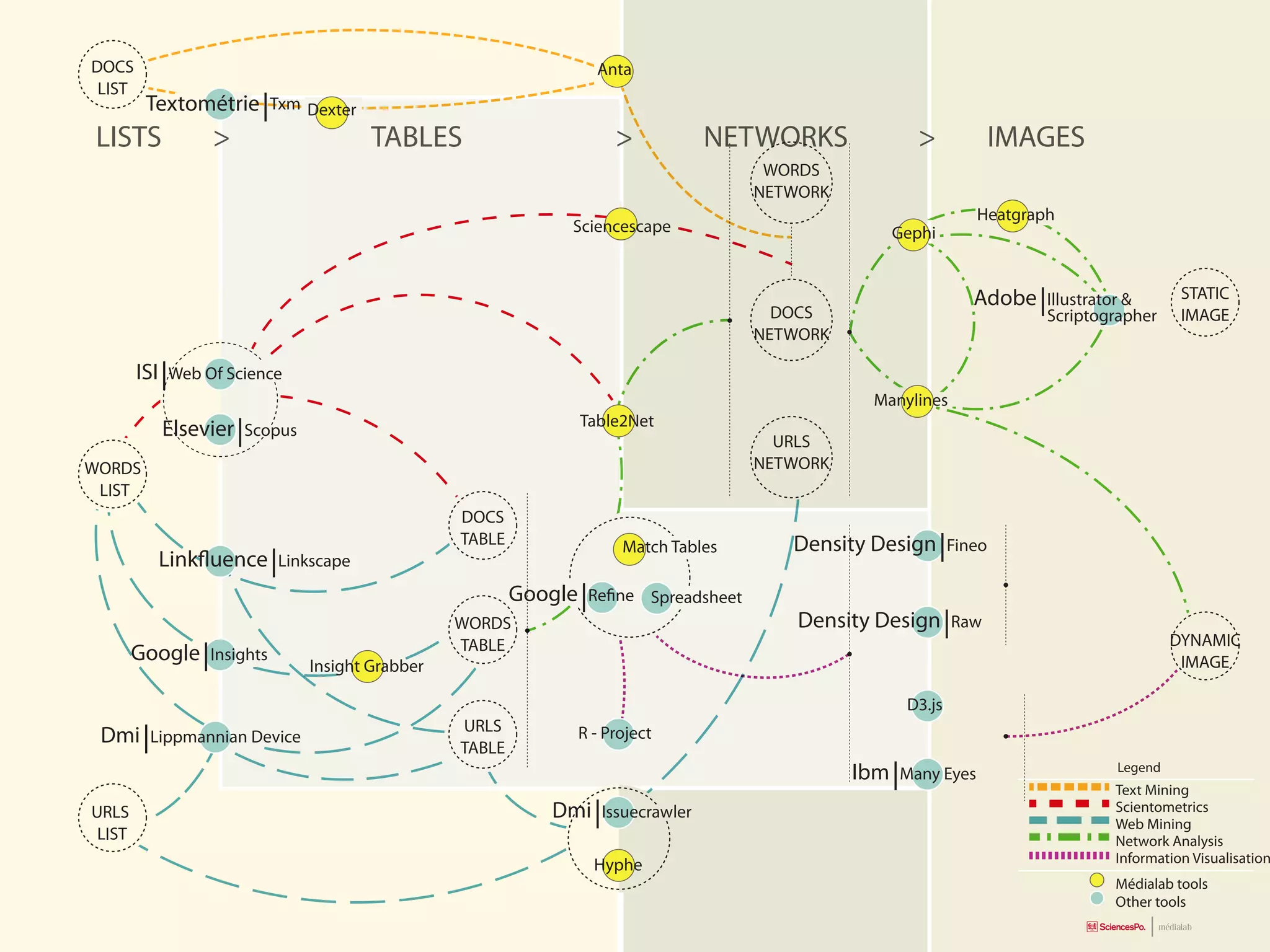 Text Mining
Scientometrics
Web Mining
Network Analysis
Information Visualisation
Médialab tools
Other tools
Legend
Textométrie|Txm Dexter
Anta
ISI|Web Of Science
Elsevier|Scopus
Sciencescape
Linkfluence|Linkscape
Dmi|Issuecrawler
Google|Insights
Hyphe
Dmi|Lippmannian Device
Insight Grabber
Google|Refine
Adobe|Illustrator &
Scriptographer
Match Tables
Spreadsheet
Table2Net
Gephi
Manylines
Heatgraph
Ibm|Many Eyes
Density Design|Raw
Density Design|Fineo
R - Project
D3.js
DOCS
LIST
WORDS
LIST
URLS
LIST
DYNAMIC
IMAGE
STATIC
IMAGEDOCS
NETWORK
WORDS
NETWORK
URLS
NETWORK
WORDS
TABLE
URLS
TABLE
DOCS
TABLE
LISTS > TABLES > NETWORKS > IMAGES
 