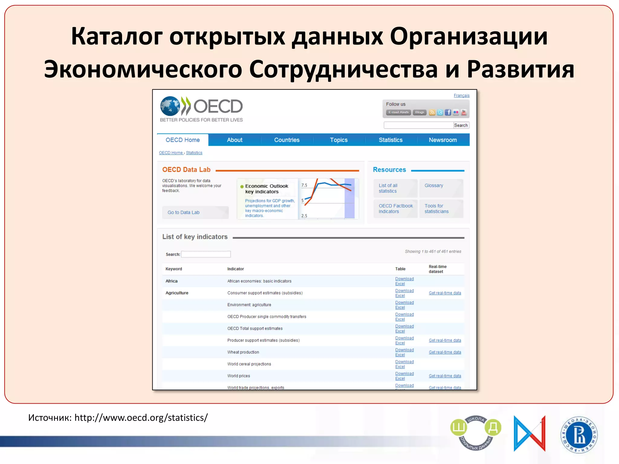 Каталог открытых данных Организации
Экономического Сотрудничества и Развития
Источник: http://www.oecd.org/statistics/
 