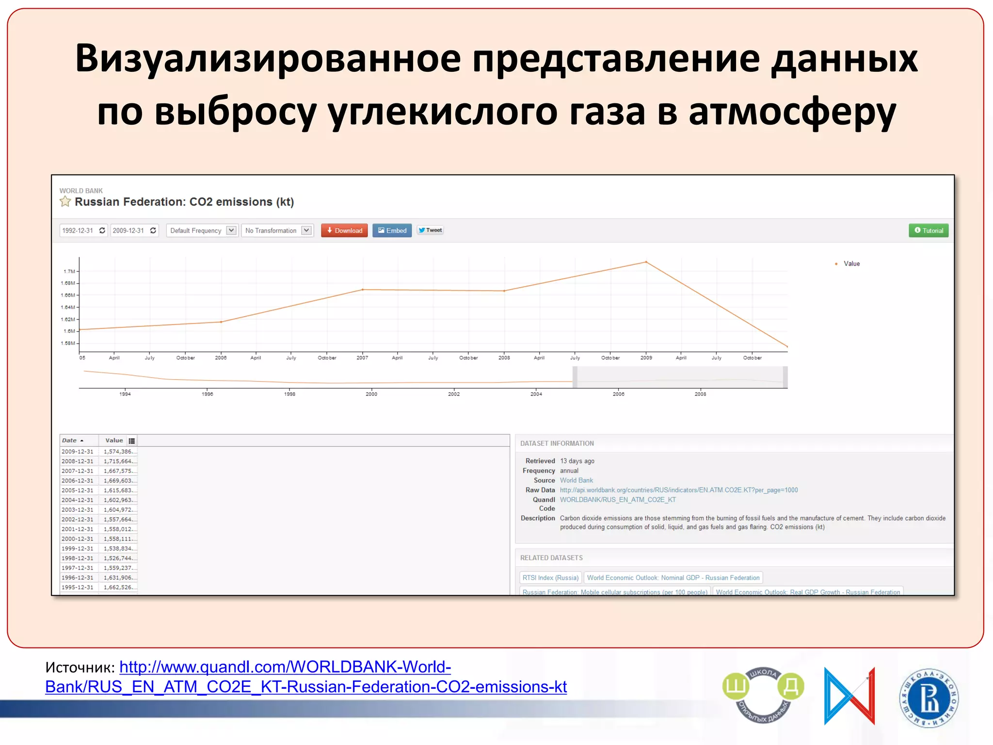 тавл
Визуализированное представление данных
по выбросу углекислого газа в атмосферу
Источник: http://www.quandl.com/WORLDBANK-World-
Bank/RUS_EN_ATM_CO2E_KT-Russian-Federation-CO2-emissions-kt
 