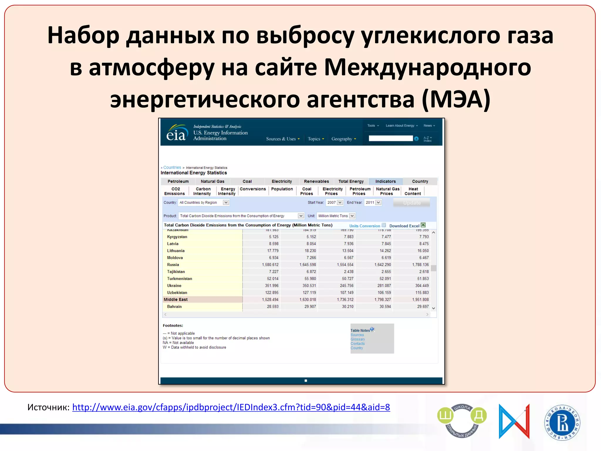 тавл
Набор данных по выбросу углекислого газа
в атмосферу на сайте Международного
энергетического агентства (МЭА)
Источник: http://www.eia.gov/cfapps/ipdbproject/IEDIndex3.cfm?tid=90&pid=44&aid=8
 