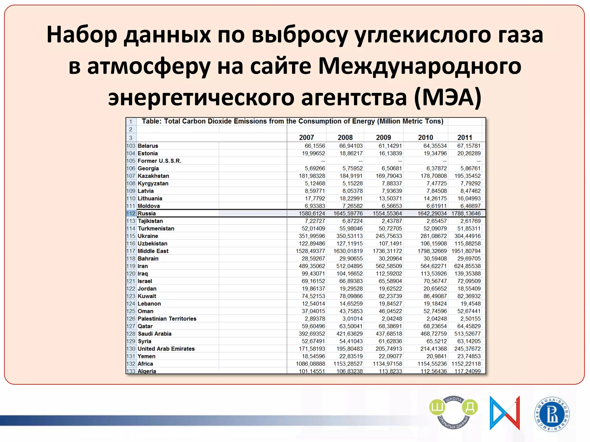 тавл
Набор данных по выбросу углекислого газа
в атмосферу на сайте Международного
энергетического агентства (МЭА)
 