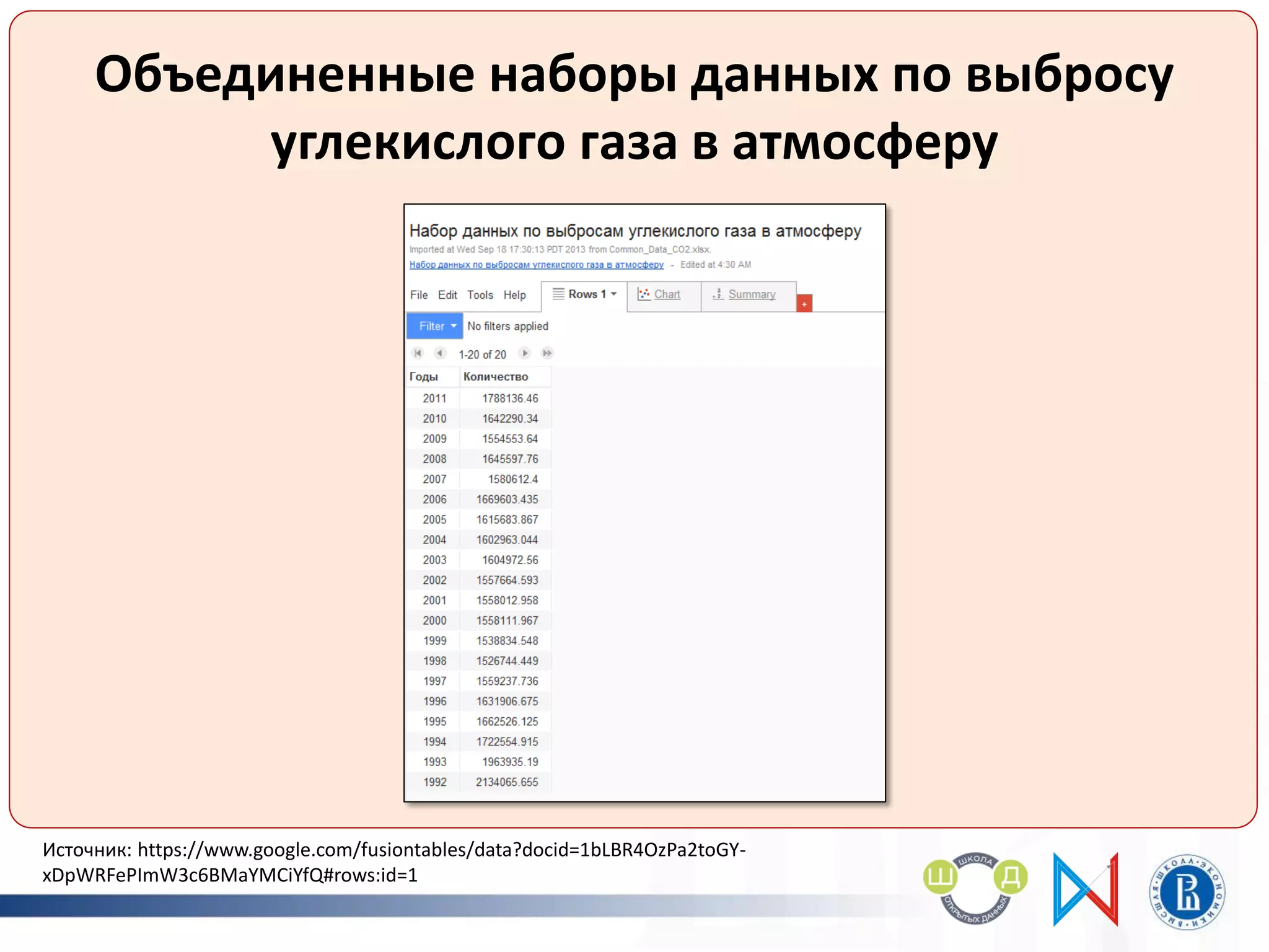 тавл
Объединенные наборы данных по выбросу
углекислого газа в атмосферу
Источник: https://www.google.com/fusiontables/data?docid=1bLBR4OzPa2toGY-
xDpWRFePImW3c6BMaYMCiYfQ#rows:id=1
 