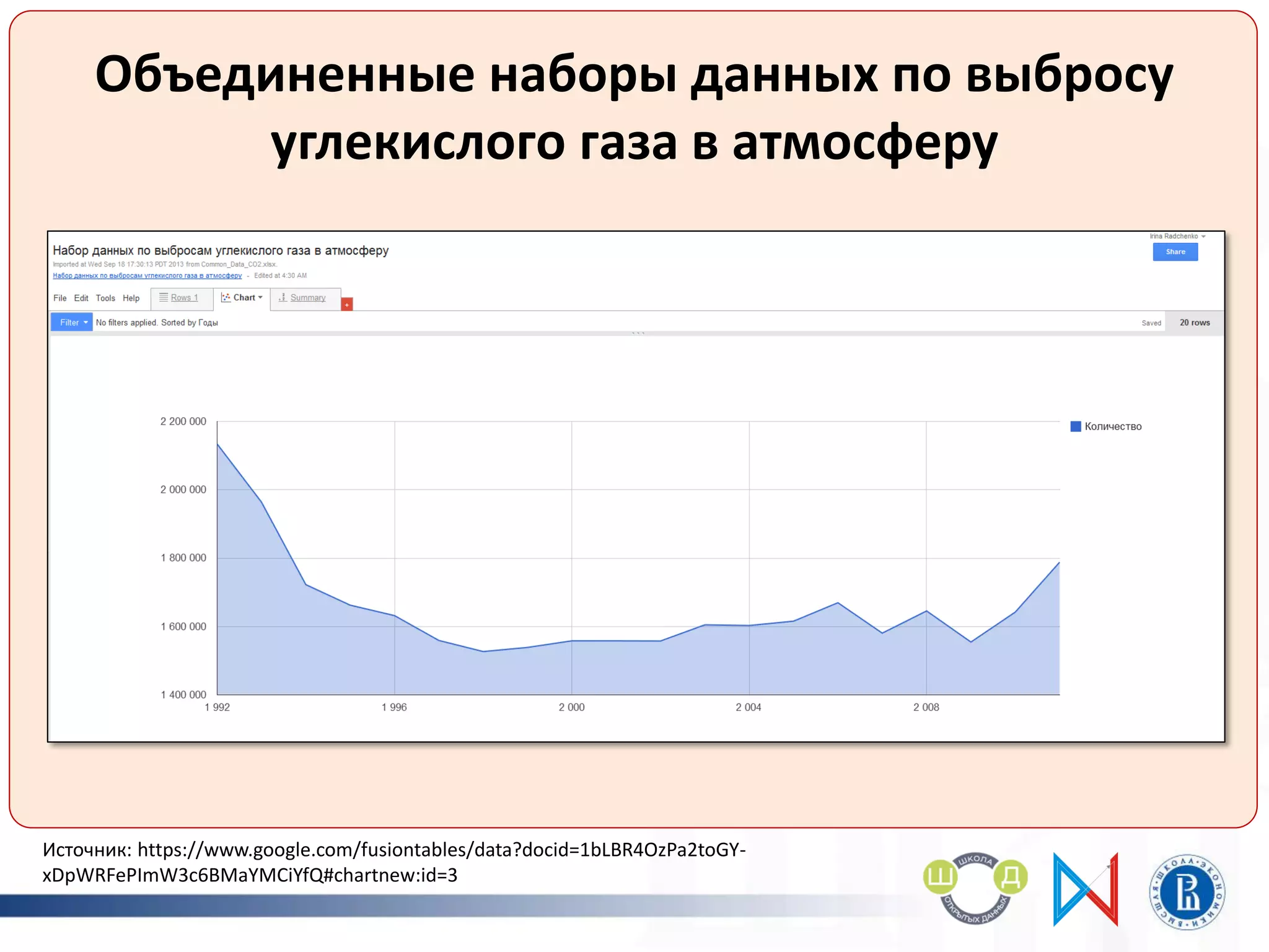 тавл
Объединенные наборы данных по выбросу
углекислого газа в атмосферу
Источник: https://www.google.com/fusiontables/data?docid=1bLBR4OzPa2toGY-
xDpWRFePImW3c6BMaYMCiYfQ#chartnew:id=3
 