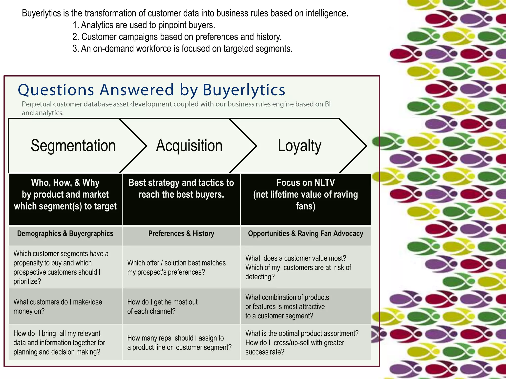 Buyerlytics is the transformation of customer data into business rules based on intelligence.
                   1. Analytics are used to pinpoint buyers.
                   2. Customer campaigns based on preferences and history.
                   3. An on-demand workforce is focused on targeted segments.




      Segmentation                            Acquisition                            Loyalty

    Who, How, & Why                 Best strategy and tactics to                    Focus on NLTV
 by product and market                reach the best buyers.                (net lifetime value of raving
which segment(s) to target                                                              fans)

 Demographics & Buyergraphics              Preferences & History          Opportunities & Raving Fan Advocacy

Which customer segments have a
                                                                          What does a customer value most?
propensity to buy and which         Which offer / solution best matches
                                                                          Which of my customers are at risk of
prospective customers should I      my prospect’s preferences?
                                                                          defecting?
prioritize?

                                                                          What combination of products
What customers do I make/lose       How do I get he most out
                                                                          or features is most attractive
money on?                           of each channel?
                                                                          to a customer segment?

How do I bring all my relevant                                            What is the optimal product assortment?
                                    How many reps should I assign to
data and information together for                                         How do I cross/up-sell with greater
                                    a product line or customer segment?
planning and decision making?                                             success rate?
 