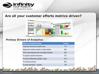 Are all your customer efforts metrics driven?




Primary Drivers of Analytics:
             Return on Investment Factor                         Impact
             Customer service and customer care                  71%
             Respond to customer needs in a timely fashion       45%
             Point of sale response time via multiple channels   42%
             To support customer self service                    21%
             To improve efficiencies (margins, costs)            21%
             To increase revenues                                20%
             To share information / educate                      17%
 