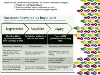 Buyerlytics is the transformation of customer data into business rules based on intelligence.
                   1. Analytics are used to pinpoint buyers.
                   2. Customer campaigns based on preferences and history.
                   3. An on-demand workforce is focused on targeted segments.




      Segmentation                            Acquisition                            Loyalty

    Who, How, & Why                 Best strategy and tactics to                    Focus on NLTV
 by product and market                reach the best buyers.                (net lifetime value of raving
which segment(s) to target                                                              fans)

 Demographics & Buyergraphics              Preferences & History          Opportunities & Raving Fan Advocacy

Which customer segments have a
                                                                          What does a customer value most?
propensity to buy and which         Which offer / solution best matches
                                                                          Which of my customers are at risk of
prospective customers should I      my prospect’s preferences?
                                                                          defecting?
prioritize?

                                                                          What combination of products
What customers do I make/lose       How do I get he most out
                                                                          or features is most attractive
money on?                           of each channel?
                                                                          to a customer segment?

How do I bring all my relevant                                            What is the optimal product assortment?
                                    How many reps should I assign to
data and information together for                                         How do I cross/up-sell with greater
                                    a product line or customer segment?
planning and decision making?                                             success rate?
 