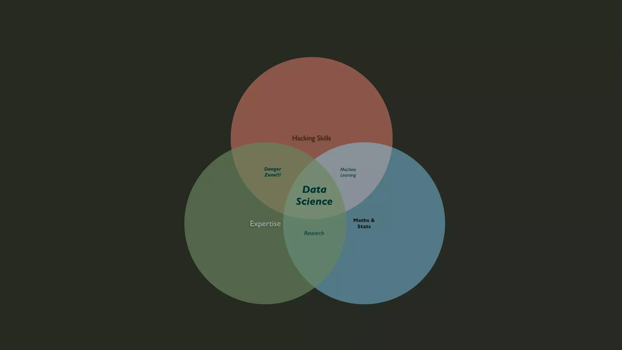 Hacking Skills

Danger
Zone!!!

Machine
Learning

Data
Science
Maths &
Stats

Expertise
Research

 