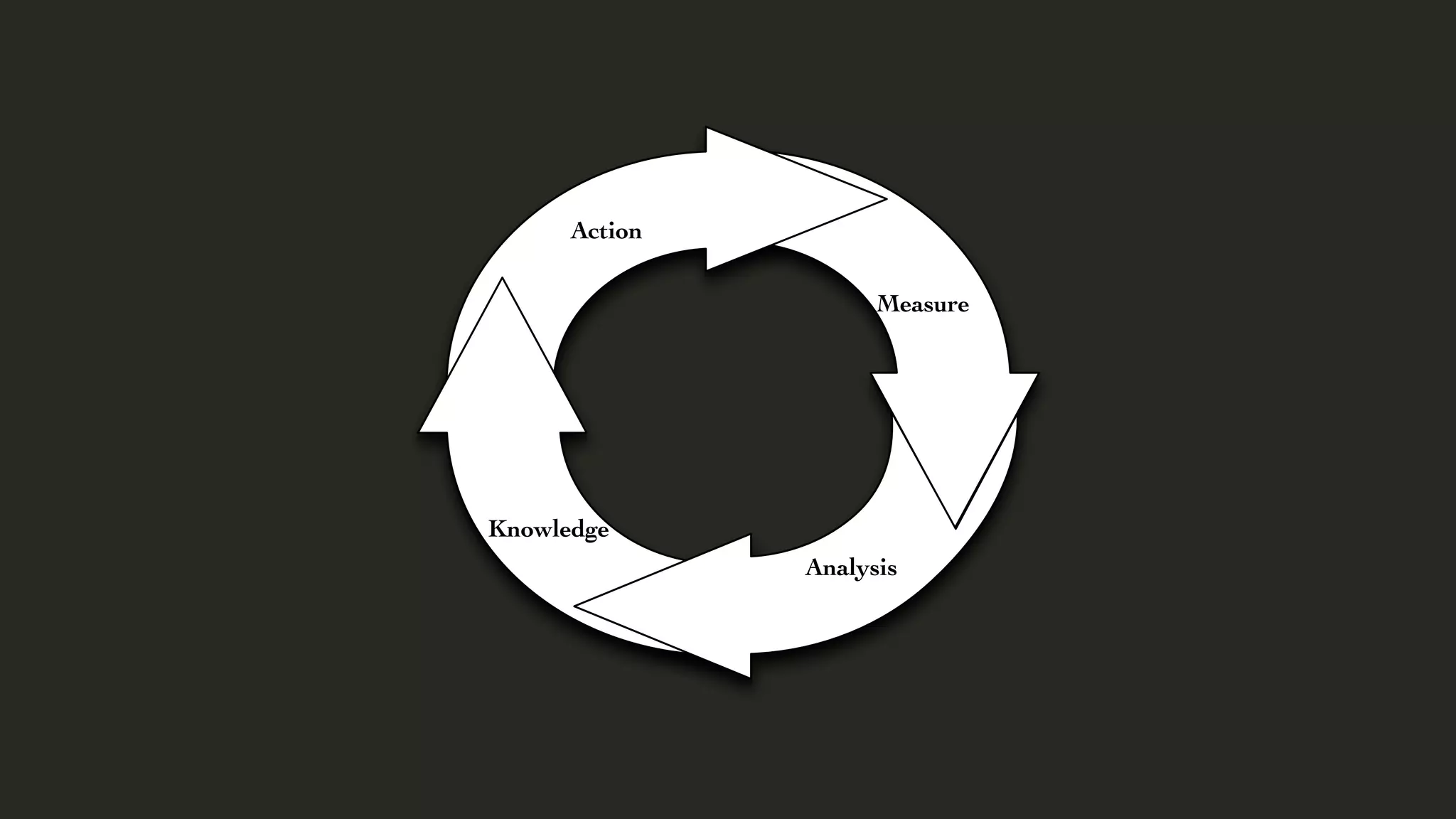 Action
Measure

Knowledge
Analysis

 