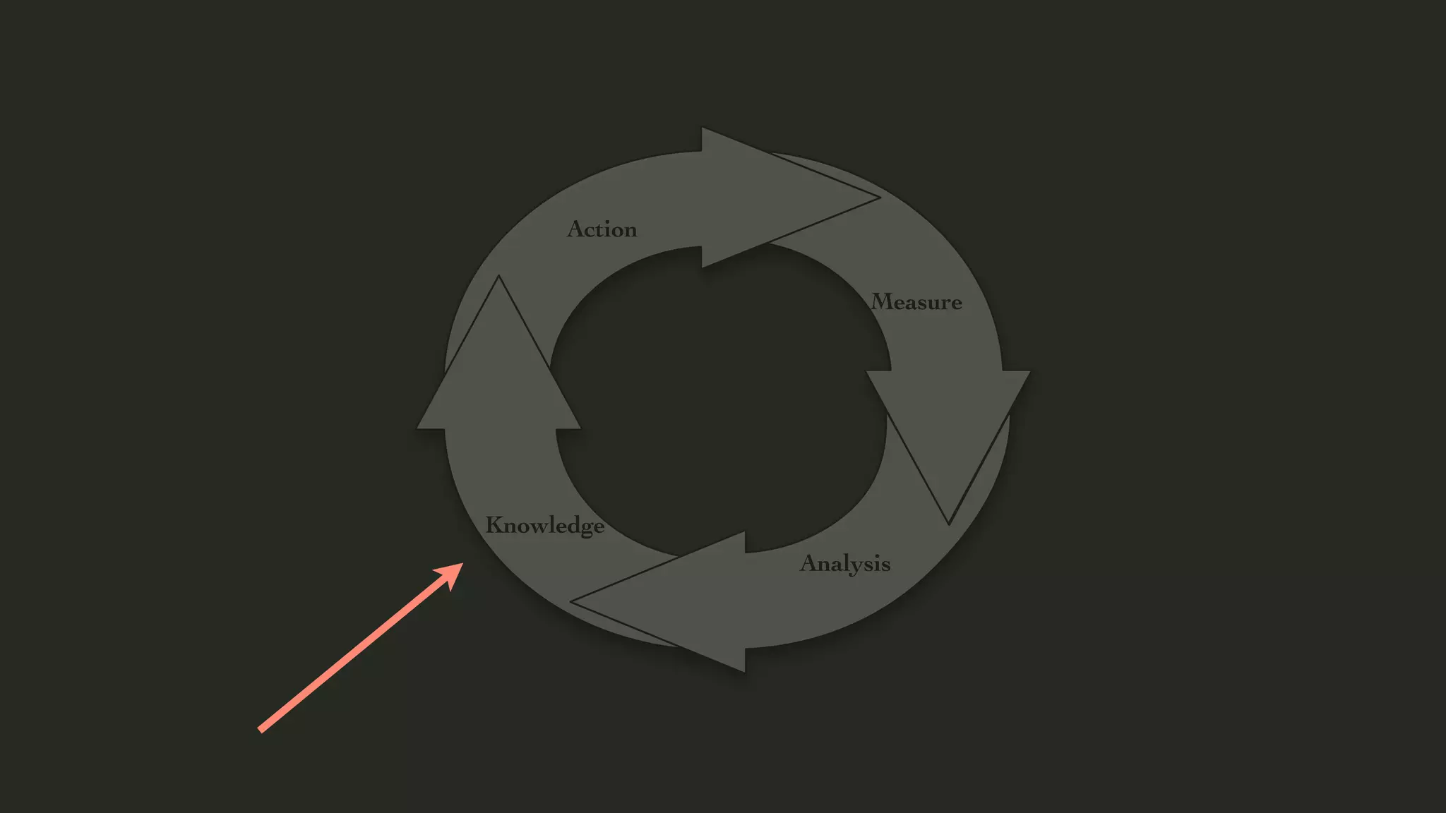 Action
Measure

Knowledge
Analysis

 