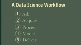 A Data Science Workﬂow
Ask1
Acquire2
Process3
Model4
Deliver5
 