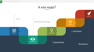 Client
Launch
Deploy
Concepts
Research
А как надо?
Цель
Каналы/методы
Стратегия
+ метрики
Контроль
DATAKIT/b2bbasis/20/03/15
 